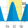 Jekyll Island tide chart for Tuesday, October 11, 2022