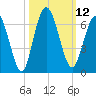 Jekyll Island tide chart for Wednesday, October 12, 2022