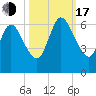 Jekyll Island tide chart for Monday, October 17, 2022