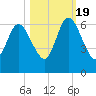 Jekyll Island tide chart for Wednesday, October 19, 2022