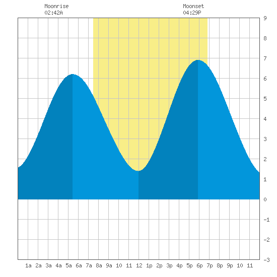 Jekyll Island tide chart for Thursday, October 20, 2022