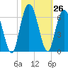 Jekyll Island tide chart for Wednesday, October 26, 2022