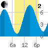 Jekyll Island tide chart for Sunday, October 2, 2022