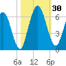 Jekyll Island tide chart for Sunday, October 30, 2022