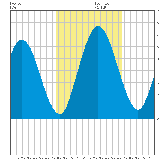 Jekyll Island tide chart for Monday, October 31, 2022