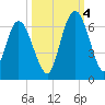 Jekyll Island tide chart for Tuesday, October 4, 2022