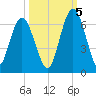 Jekyll Island tide chart for Wednesday, October 5, 2022