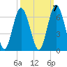 Jekyll Island tide chart for Friday, October 7, 2022