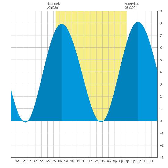 Jekyll Island tide chart for Saturday, October 8, 2022