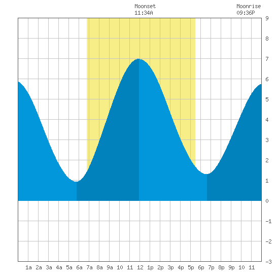 Jekyll Island tide chart for Sunday, November 13, 2022