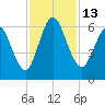 Jekyll Island tide chart for Sunday, November 13, 2022