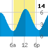 Jekyll Island tide chart for Monday, November 14, 2022