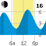 Jekyll Island tide chart for Wednesday, November 16, 2022