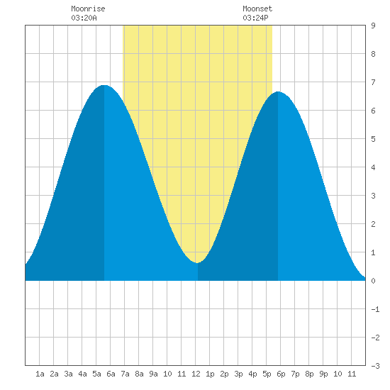Jekyll Island tide chart for Sunday, November 20, 2022