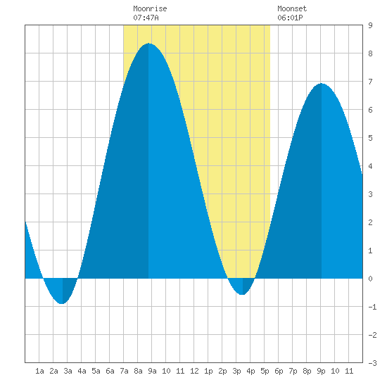 Jekyll Island tide chart for Thursday, November 24, 2022