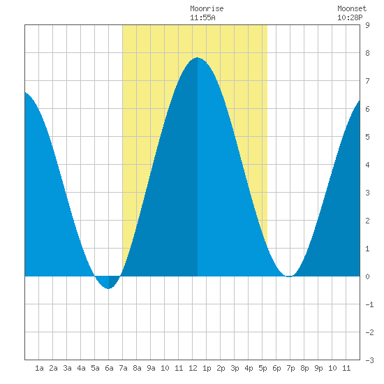 Jekyll Island tide chart for Monday, November 28, 2022