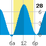 Jekyll Island tide chart for Monday, November 28, 2022