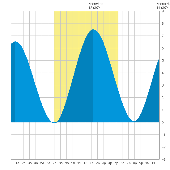 Jekyll Island tide chart for Tuesday, November 29, 2022