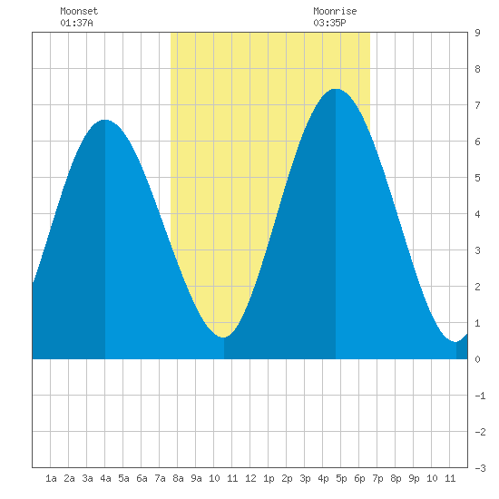 Jekyll Island tide chart for Wednesday, November 2, 2022