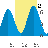 Jekyll Island tide chart for Wednesday, November 2, 2022