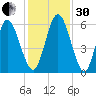Jekyll Island tide chart for Wednesday, November 30, 2022