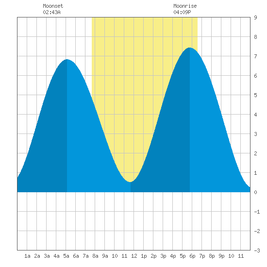Jekyll Island tide chart for Thursday, November 3, 2022