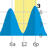 Jekyll Island tide chart for Thursday, November 3, 2022