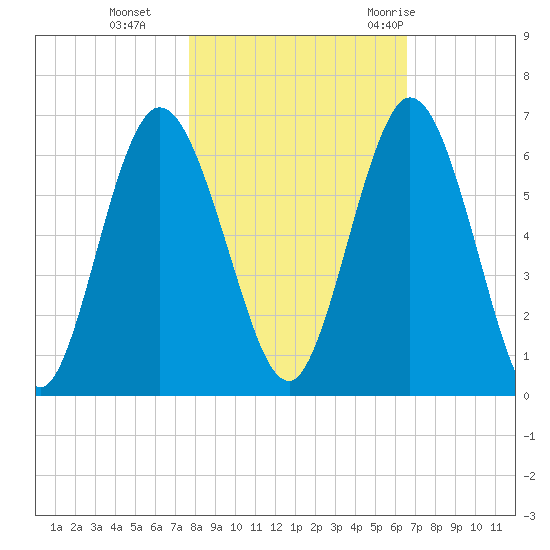 Jekyll Island tide chart for Friday, November 4, 2022