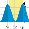 Jekyll Island tide chart for Friday, November 4, 2022
