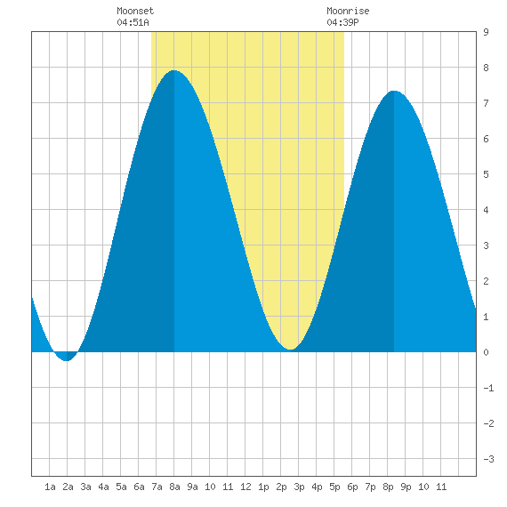Jekyll Island tide chart for Sunday, November 6, 2022