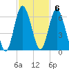Jekyll Island tide chart for Sunday, November 6, 2022