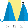 Jekyll Island tide chart for Monday, November 7, 2022