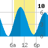 Jekyll Island tide chart for Saturday, December 10, 2022