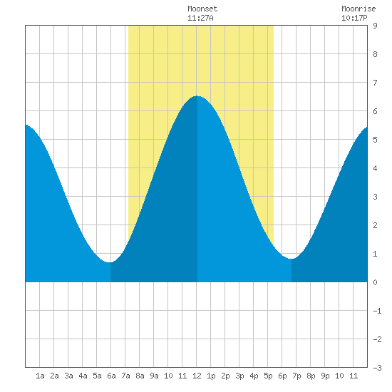 Jekyll Island tide chart for Tuesday, December 13, 2022