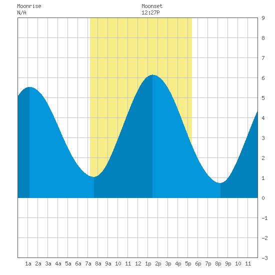 Jekyll Island tide chart for Thursday, December 15, 2022