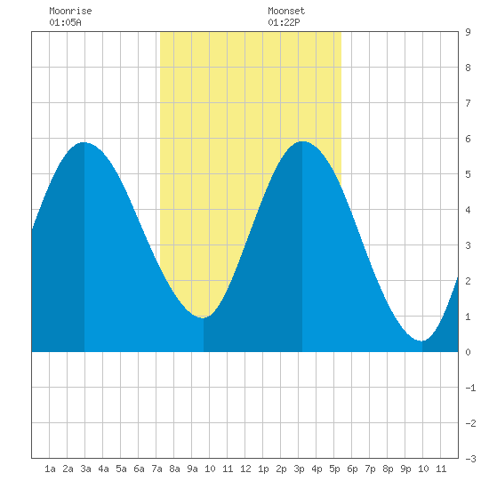 Jekyll Island tide chart for Saturday, December 17, 2022