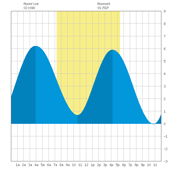 Jekyll Island tide chart for Sunday, December 18, 2022