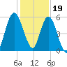 Jekyll Island tide chart for Monday, December 19, 2022