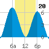 Jekyll Island tide chart for Tuesday, December 20, 2022