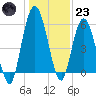 Jekyll Island tide chart for Friday, December 23, 2022