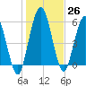 Jekyll Island tide chart for Monday, December 26, 2022
