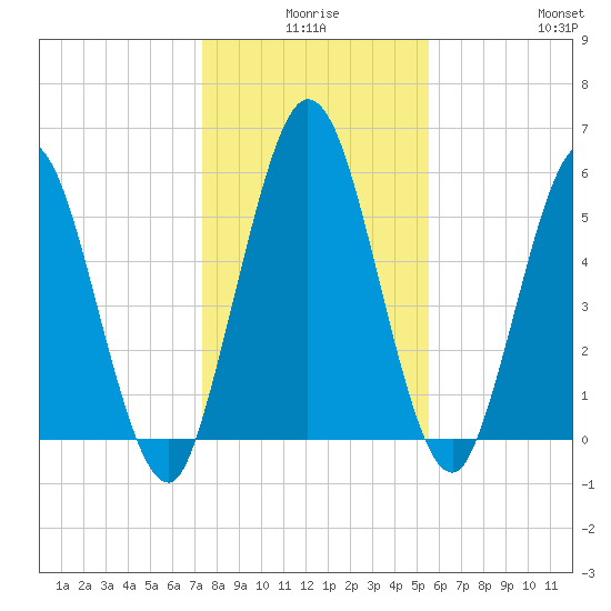 Jekyll Island tide chart for Tuesday, December 27, 2022