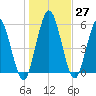Jekyll Island tide chart for Tuesday, December 27, 2022