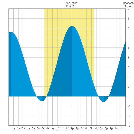 Jekyll Island tide chart for Wednesday, December 28, 2022