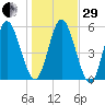 Jekyll Island tide chart for Thursday, December 29, 2022