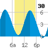 Jekyll Island tide chart for Friday, December 30, 2022