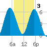 Jekyll Island tide chart for Saturday, December 3, 2022