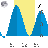 Jekyll Island tide chart for Wednesday, December 7, 2022