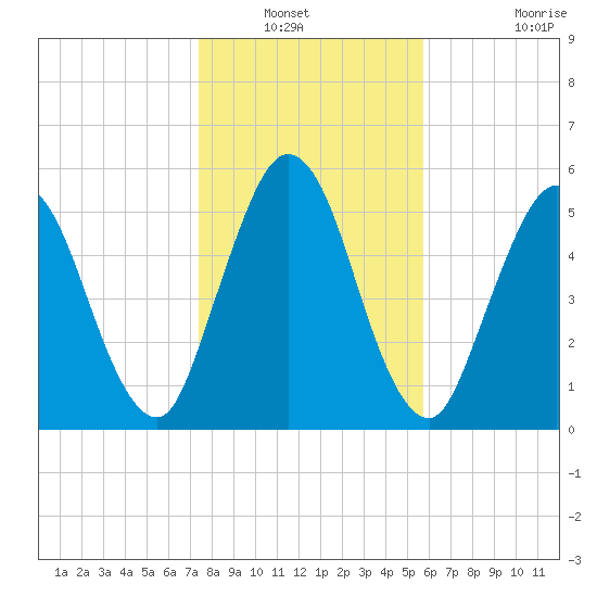 Jekyll Island tide chart for Wednesday, January 11, 2023