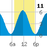 Jekyll Island tide chart for Wednesday, January 11, 2023